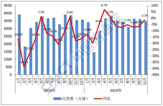 图1&nbsp; 国内手机市场出货量情况