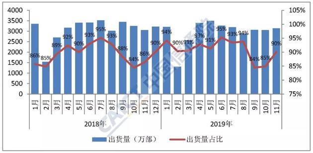 图2&nbsp; 国内手机市场上市新机型数量