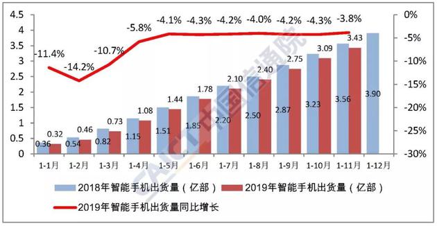 图4&nbsp; 2018年/2019年国内智能手机出货量及增长趋势